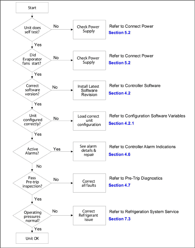 Fig-T340-alarm_troubleshooting_sequence.jpg