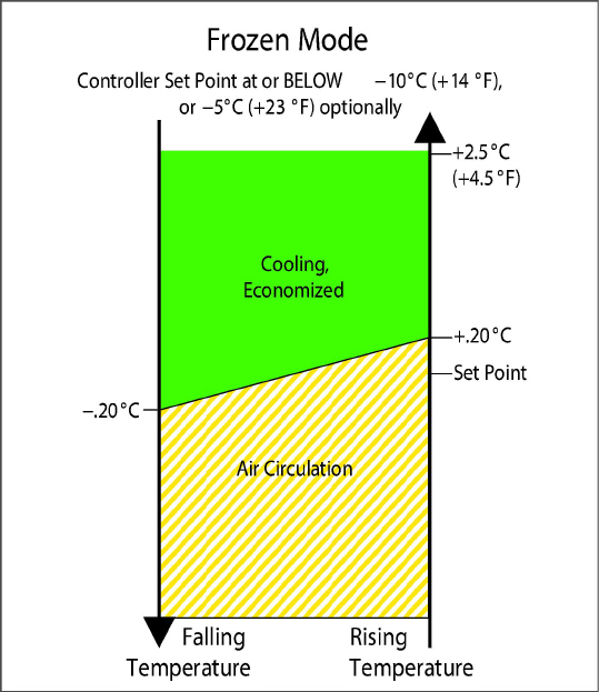 Fig-T340-controller_operation_-_frozen_mode.jpg