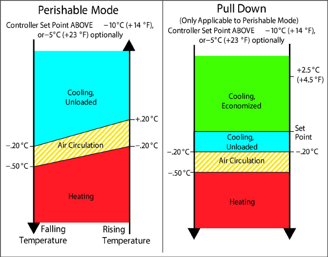 Fig-T340-controller_operation_-_perishable_mode.jpg